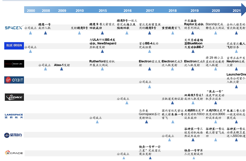 17、國內(nèi)外部分商業(yè)火箭企業(yè)具體發(fā)展進(jìn)程圖.png