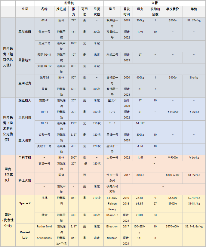 19、國內(nèi)外部分商業(yè)火箭發(fā)動機(jī)與火箭參數(shù)對比圖.png